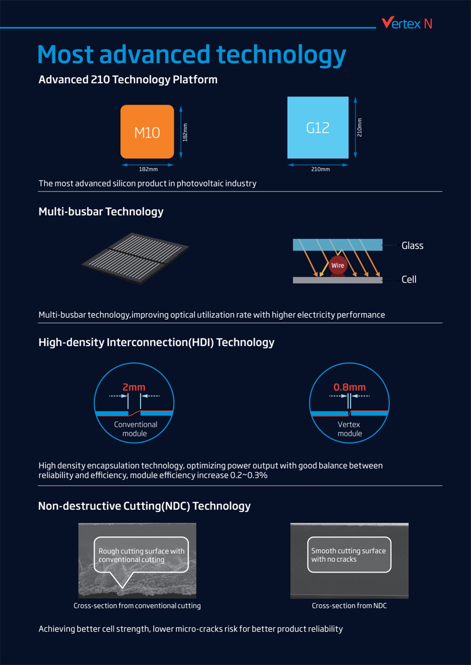 List of advanced technologies incorporated in the Trinasolar Vertex N 720W bifacial solar module, including Advanced 210 technology platform, multi-busbar (MBB) technology, high-density interconnection (HDI) technology, and non-destructive cutting (NDC) technology.