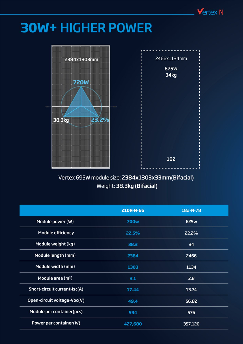 Technical comparison between the Trinasolar Vertex N 720W n-type bifacial solar panel and a similar 182-based module shows higher power output, higher efficiency, and higher power per container for the Vertex N 625W bifacial solar module.