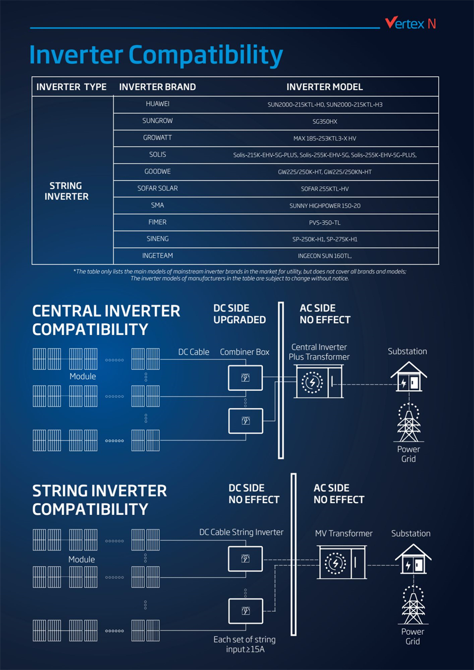 The Vertex N 720W bifacial solar module is highly compatible with mainstream string inverters and central inverters from major inverter manufacturers.