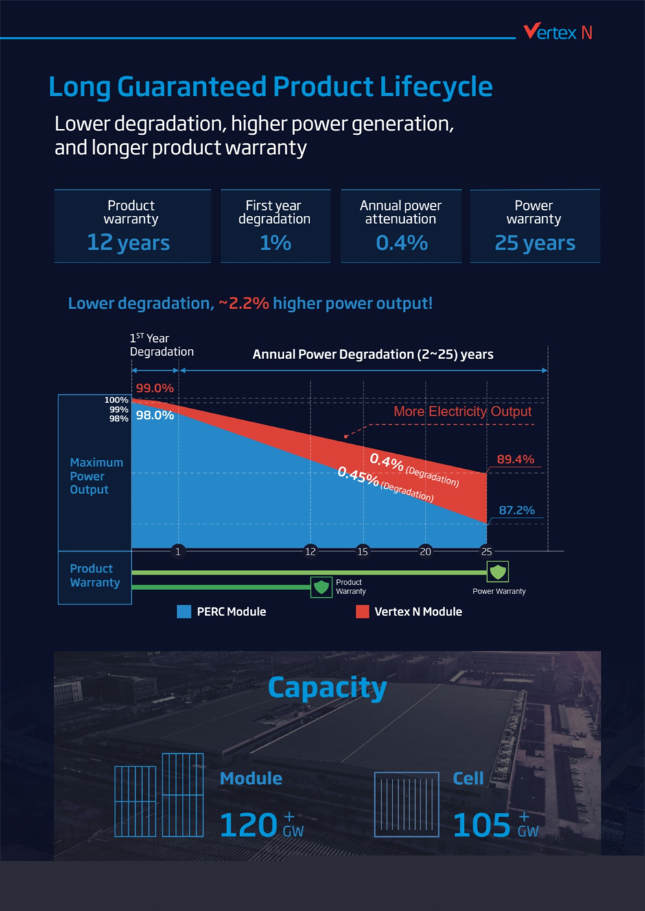 Vertex N 625W solar module offers a long guaranteed product lifecycle with up to 25 years power warranty, lower degradation, and higher power generation.
 