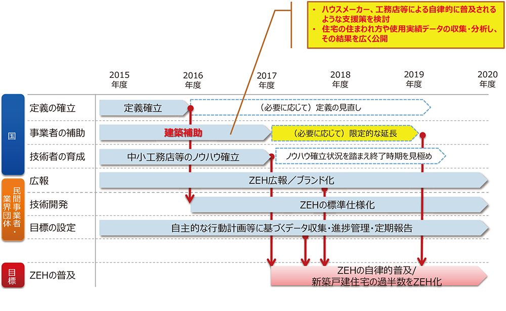 ZEHロードマップ（資料：経済産業省 資源エネルギー庁）