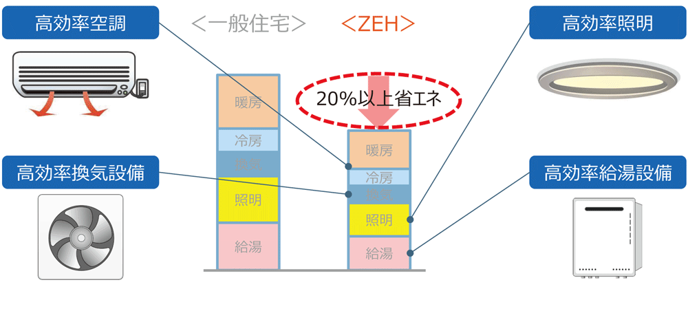 計算方法は「建築物エネルギー消費性能基準」による。燃料電池などの効果（消費量）が別途カウントされている場合は、当該燃料電池による削減量も考慮する
