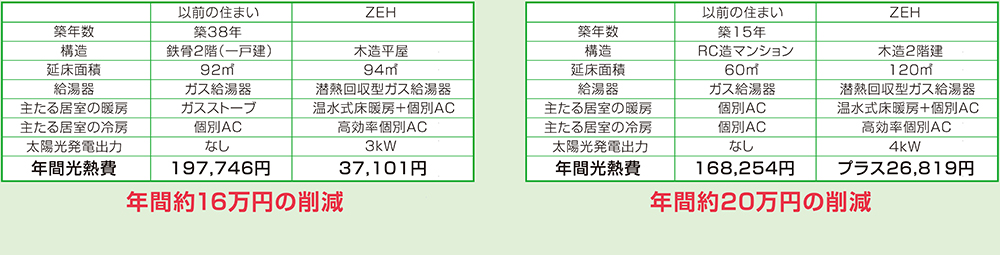 今の住まいからZEHに住み替えた場合の年間光熱費の差額。左が「CASE1」、右が「CASE2」