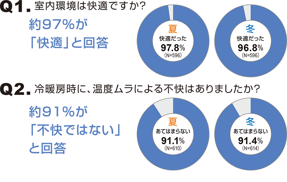ZEHに暮らす人に、「ZEHは快適か？」と聞いた結果